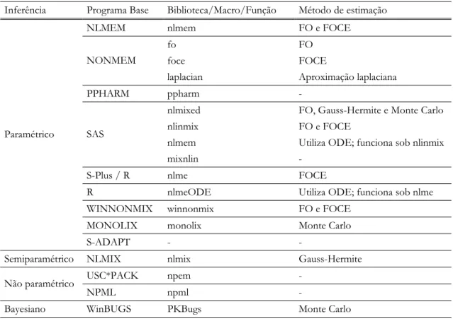 Tabela 3.4 - Programas e respetivo método de estimação de modelos não lineares de efeitos mistos  aplicados a farmacocinética