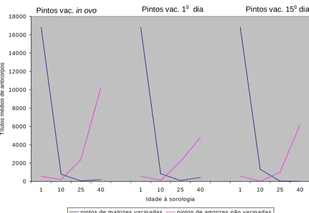 Figura 3. Títulos médios de anticorpos das aves de 1 a 40 dias de idade, vacinadas para DG in 