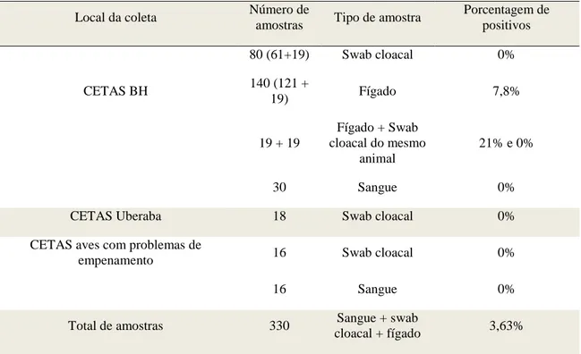 Tabela 1. Locais de coleta, número e tipo de amostra e porcentagem de amostras positivas 