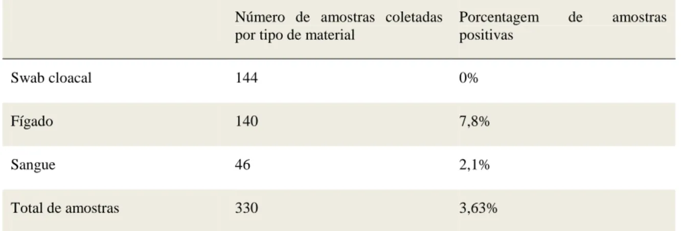 Tabela 2. Número de amostras e porcentagem de positivos por tipo de material coletado 