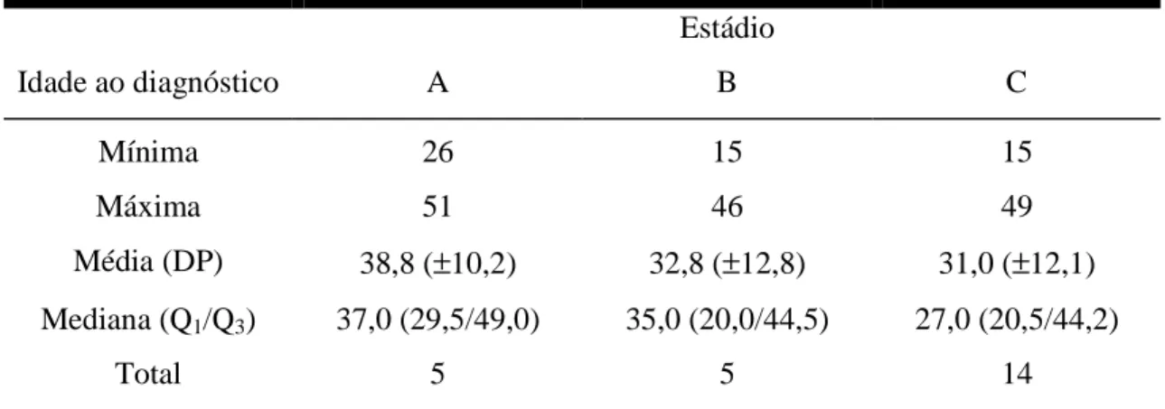 Tabela 6 – Idade dos pacientes ao diagnóstico, segundo os diferentes estádios histológicos  da DIPID  Idade ao diagnóstico  A  Estádio  B  C  Mínima  26  15  15  Máxima  51  46  49  Média (DP)  38,8 ( ± 10,2)  32,8 ( ± 12,8)  31,0 ( ± 12,1)  Mediana (Q 1 /Q 3 )  37,0 (29,5/49,0)  35,0 (20,0/44,5)  27,0 (20,5/44,2)  Total  5  5  14 