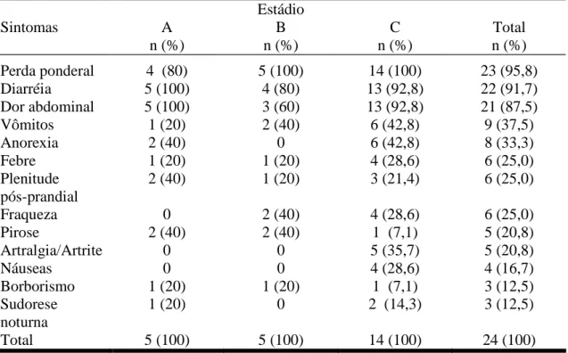 Tabela 10 - Freqüência dos principais sintomas observados nos três estádios histológicos da  DIPID, por ocasião do diagnóstico 