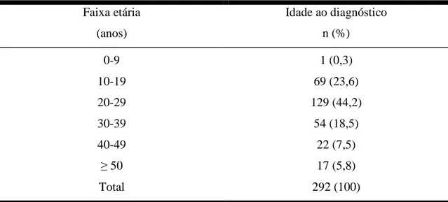 Tabela 1 - Distribuição por faixa etária ao diagnóstico de 292 pacientes com DIPID,  referentes aos dados da literatura do período de 1961 a julho de 2005 
