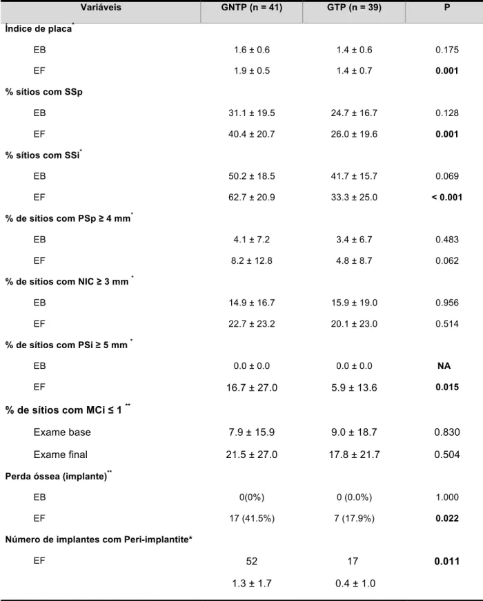 TABELA  2:  CONDIÇÃO  PERIODONTAL  E  PERIIMPLANTAR  DOS  GRUPOS  GNTP E GTP NO EXAME BASE (EB) E EXAME FINAL (EF) 