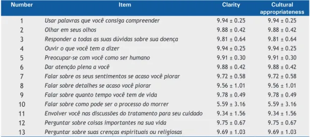 Table 2. Clarity and cultural appropriateness of each item on the Portuguese version of the Quality of Communication  Questionnaire for use in Brazil, according to the 32 individuals who participated in the study