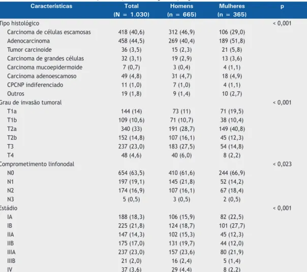 Tabela 1. Características clínicas dos pacientes, na amostra geral e por gênero. a