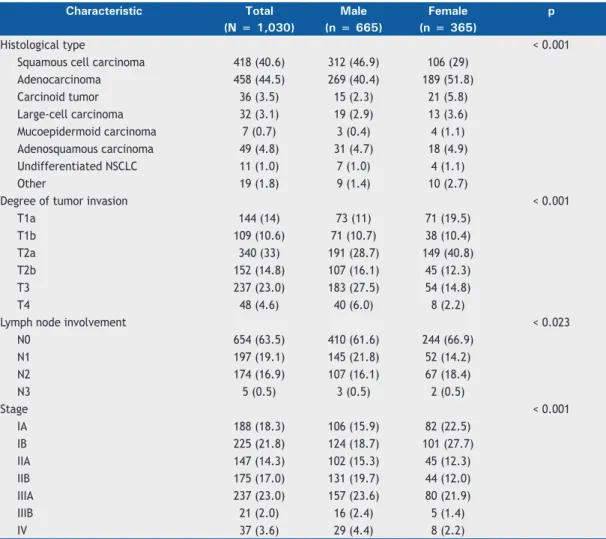 Table 1. Clinical characteristics of the patients, in the sample as a whole and by gender