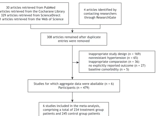Table 1. Basic characteristics of the six studies included in the meta-analysis. 