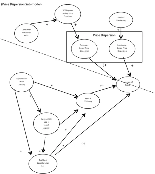 Figure  3:  Perceived  risks,  price  dispersion,  search  efficiency  and  amount  of  search  in  the  Web:  an  integrated model (Biswas, 2004)