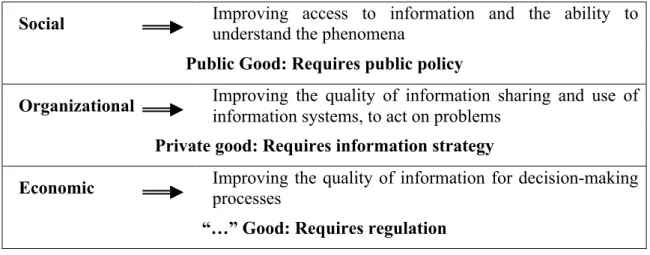 Figure 4 - Framework for information studies and the relation with the type of good. 