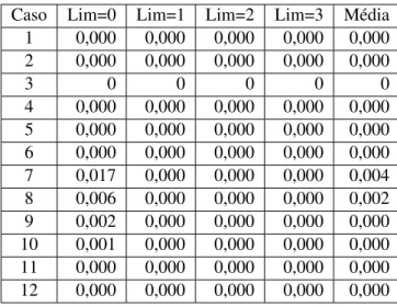 Tabela 4.26: M´edias das medidas de desempenho var - Modelo de Fluxos Agregados Forte (m = 2 e n = 30)