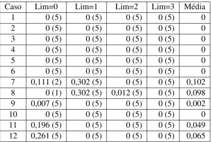 Tabela 4.28: M´edias das medidas de desempenho dist - Modelo de Fluxos Agregados Forte (m = 2 e n = 20)