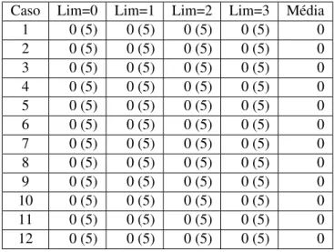 Tabela 4.31: M´edias das medidas de desempenho dist - Modelo de Picard e Queyranne (m = 2 e n = 20)