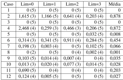 Tabela 4.32: M´edias das medidas de desempenho dist - Modelo de Picard e Queyranne (m = 2 e n = 30)