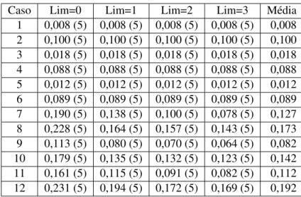 Tabela 4.37: M´edias do gap da Relaxac¸˜ao Linear - Modelo de Fluxos Agregados Forte (m = 2 e n = 20)