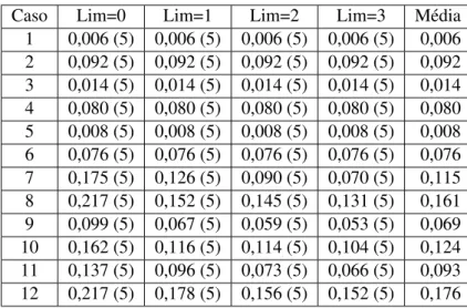Tabela 4.41: M´edias do gap da Relaxac¸˜ao Linear - Modelo de Picard e Queyranne (m = 2 e n = 20)