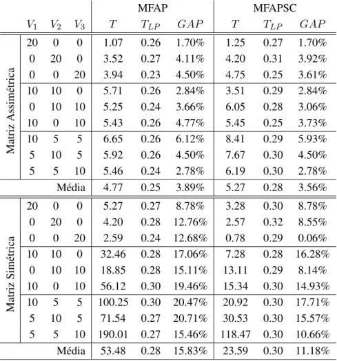 Tabela 4.4: Comparac¸˜ao dos modelos MFAP e MFAPSC para instˆancias com 20 clientes e per´ıodo de 3 dias