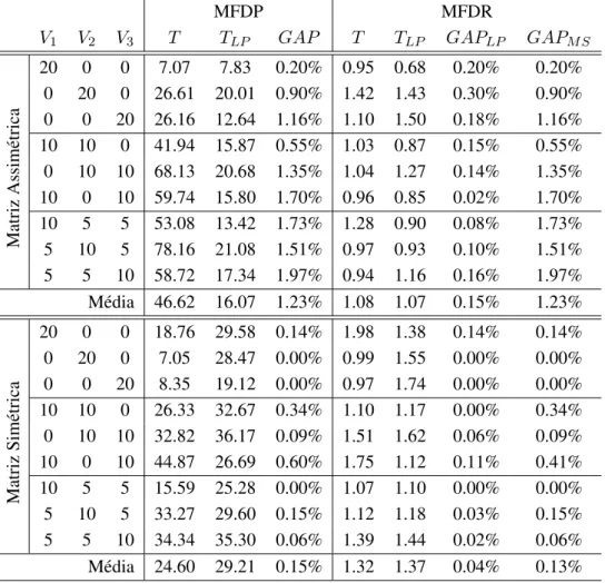 Tabela 4.5: Comparac¸˜ao dos modelos MFDP e MFDR para instˆancias com 20 clientes e per´ıodo de 3 dias