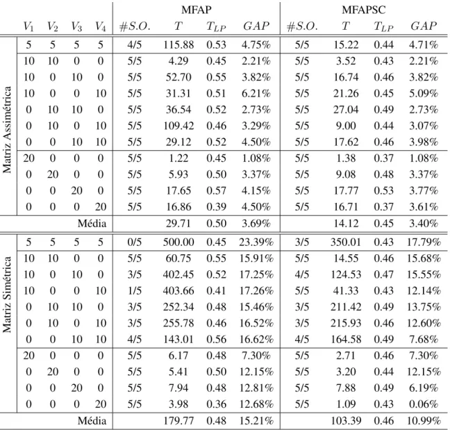 Tabela 4.6: Comparac¸˜ao dos modelos MFAP e MFAPSC para instˆancias com 20 clientes e per´ıodo de 4 dias