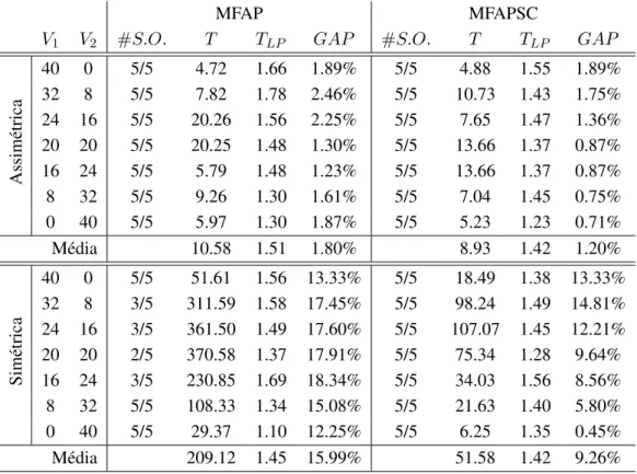 Tabela 4.8: Comparac¸˜ao dos modelos MFAP e MFAPSC para instˆancias com 40 clientes e per´ıodo de 2 dias