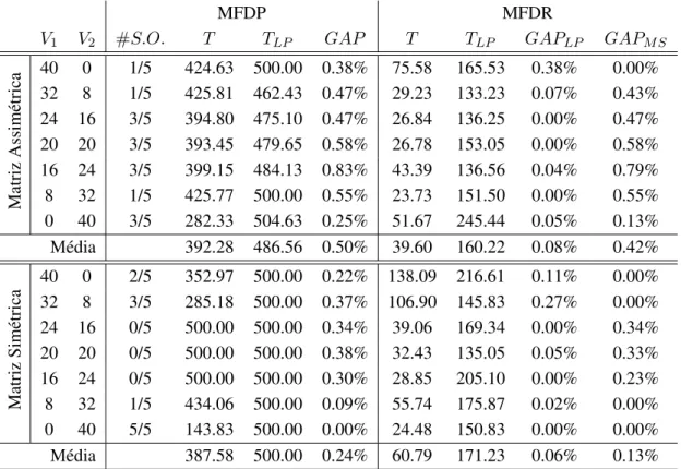 Tabela 4.9: Comparac¸˜ao dos modelos MFDP e MFDR para instˆancias com 40 clientes e per´ıodo de 2 dias