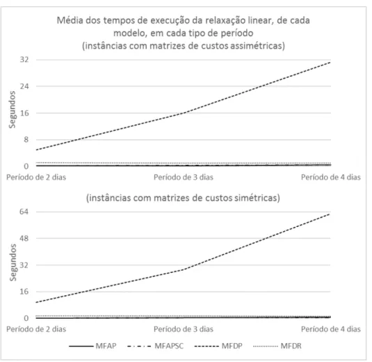 Figura 4.7: Comparac¸˜ao dos tempos de execuc¸˜ao, na resoluc¸˜ao da relaxac¸˜ao linear, obtidos por cada modelo, para cada tipo de per´ıodo e para os dois tipos de matrizes