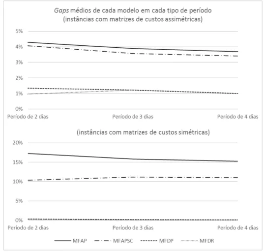 Figura 4.9: Comparac¸˜ao dos gaps obtidos por cada modelo em cada tipo de per´ıodo, para os dois tipos de matrizes