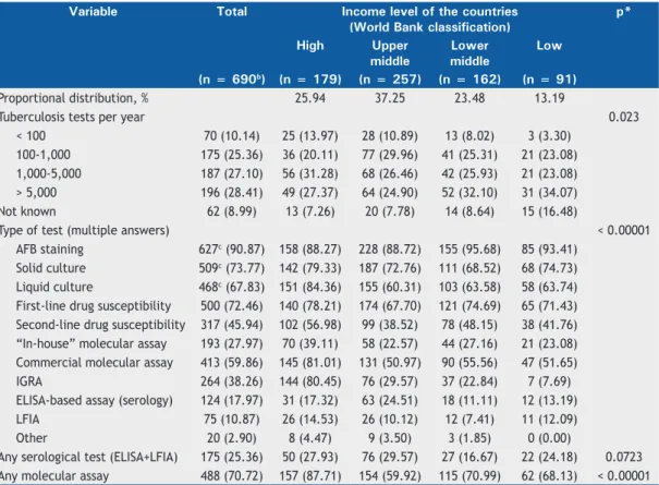 Table 5 shows the reported prices for rapid tests  among molecular assay users, stratiied by the use  of Xpert assays