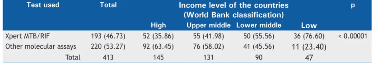 Table 5. Rapid tuberculosis test prices, as reported by the molecular assay users surveyed, stratiied by use of the  Xpert assay and other molecular assays