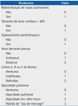 Figura 1. Em A, radiograia de tórax de uma paciente de 68 anos mostra espessamento peribrônquico e opacidade  com padrão de “asa de morcego”, revelando edema, resultando em um escore radiológico de 4 pontos, que caracteriza  congestão pulmonar intersticial