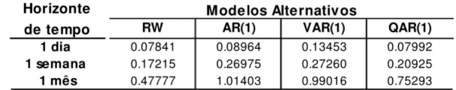 Tabela 5: REQM médio de previsão fora da amostra - modelos alternativos 
