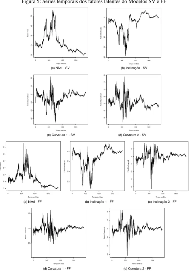 Figura 5: Séries temporais dos fatores latentes do Modelos SV e FF 