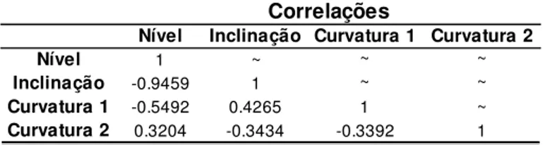 Tabela 1: Correlações entre os fatores do modelo SV 