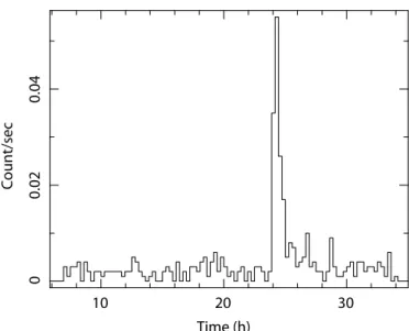 Fig. 7.—Chandra ACIS-I light curve of ChASeM33 175 ([ PMH04] 196) in the 0.5Y2.5 keV band during ObsID 6383