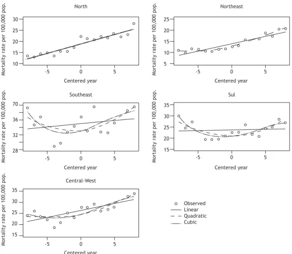 Figure 2. Series of pneumonia mortality rates (standardized by age) and itted (linear, quadratic, and cubic) polynomial  models for each Brazilian geographical region
