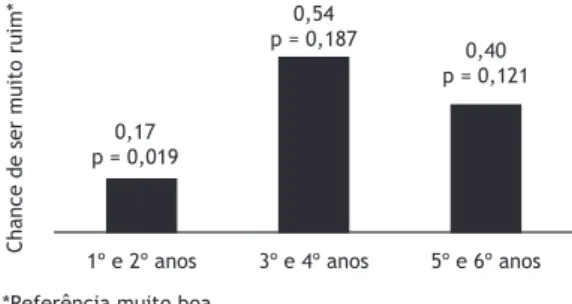Tabela 4. Valor de p* dos sete componentes e do valor global do Pittsburgh Sleep Quality Index comparando os grupos  entre si.