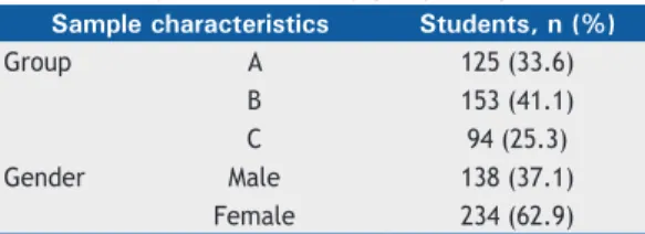 Table 1. Sample distribution by group and gender.