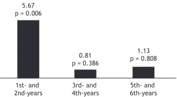 Figure 1. Inductive statistics for the subjective sleep quality  component and corresponding p values