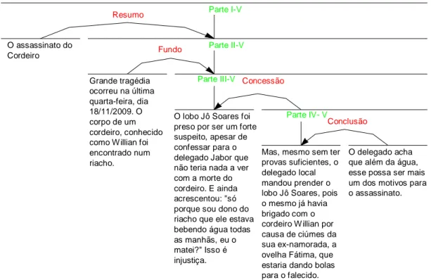 Figura 10: Retextualização do gênero fábula para o gênero notícia: Diagrama da Estrutura Retórica  (macroestrutura) 