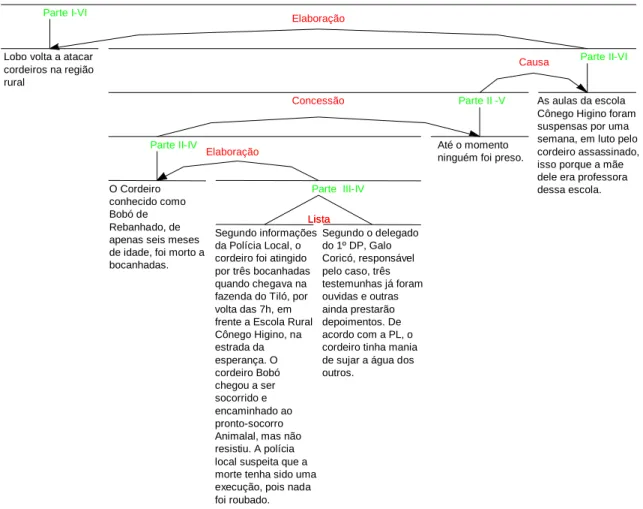 Figura 11: Retextualização do gênero fábula para o gênero notícia: Diagrama da Estrutura Retórica  (macroestrutura) 