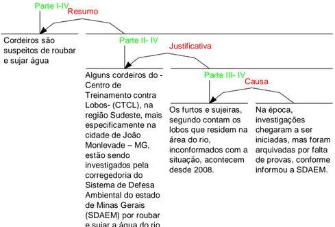 Figura 12: Retextualização do gênero fábula para o gênero notícia: Diagrama da Estrutura Retórica  (macroestrutura) 