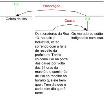 Figura 5: Texto do LD: Diagrama da Estrutura Retórica (macroestrutura) 