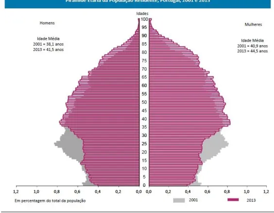 Figura 3 - Idade média da população residente, por sexo, Portugal, 2001-2013.  