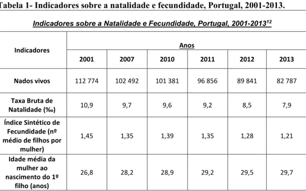 Tabela 1- Indicadores sobre a natalidade e fecundidade, Portugal, 2001-2013. 