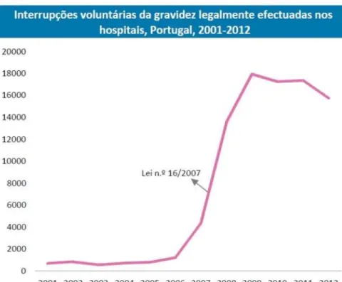 Figura 1- Interrupções voluntárias da gravidez legalmente efetuadas nos hospitais,  Portugal, 2001-2012