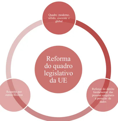Figura 2 - Principais objetivos da reforma do quadro legislativo da UE em  matéria de proteção de dados 