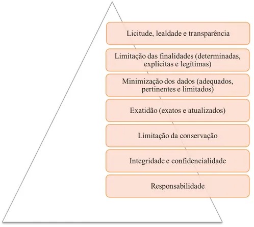 Figura 6 - Hierarquia de princípios relativos ao tratamento de dados pessoais 