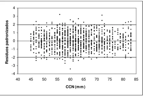 GRÁFICO 4 - Resíduos padronizados versus comprimento cabeça-nádega. 