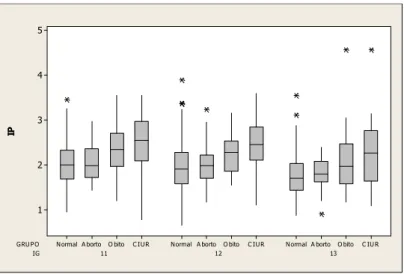 GRÁFICO 8 - Box-plot do índice de pulsatilidade dos grupos   em cada idade gestacional avaliada