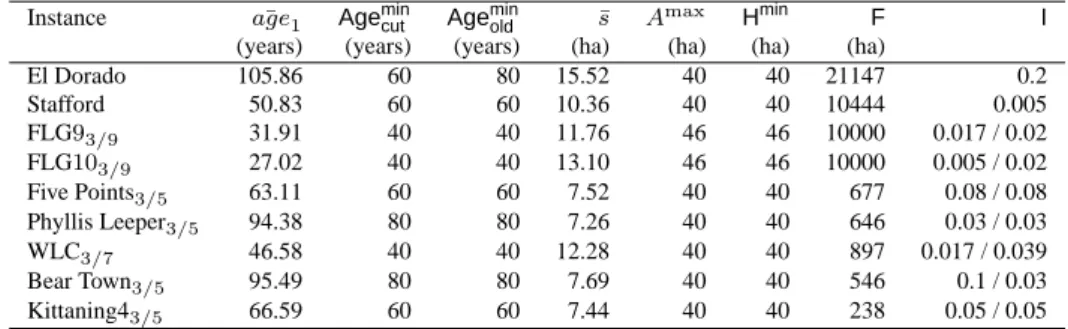 Table 3: Values of age ¯ 1 (average age of the stands in the first period), ¯ s (average area of the stands), F (area of the forest) and parameters Age min cut (minimum  har-vest age), Age min old (minimum mature age), A max (maximum clearcut area), H min 